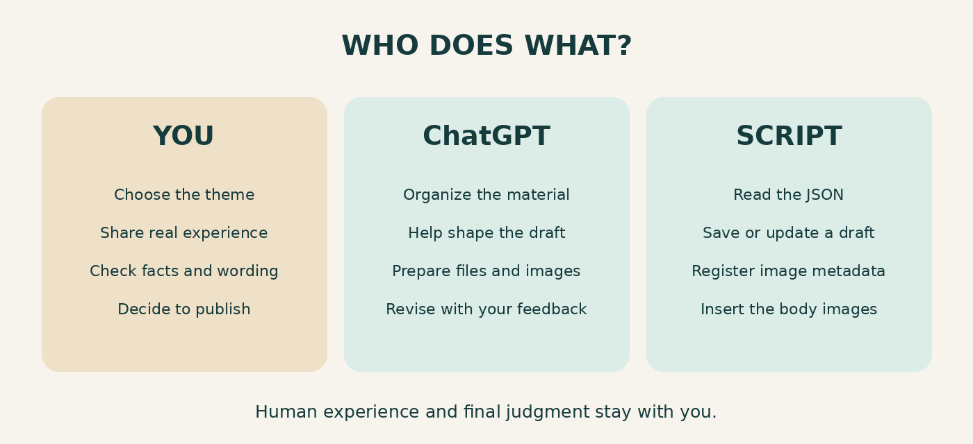 自分は実体験・事実確認・公開判断、ChatGPTは記事の整理とファイル準備の支援、スクリプトは下書きと画像の登録を担当する役割分担。